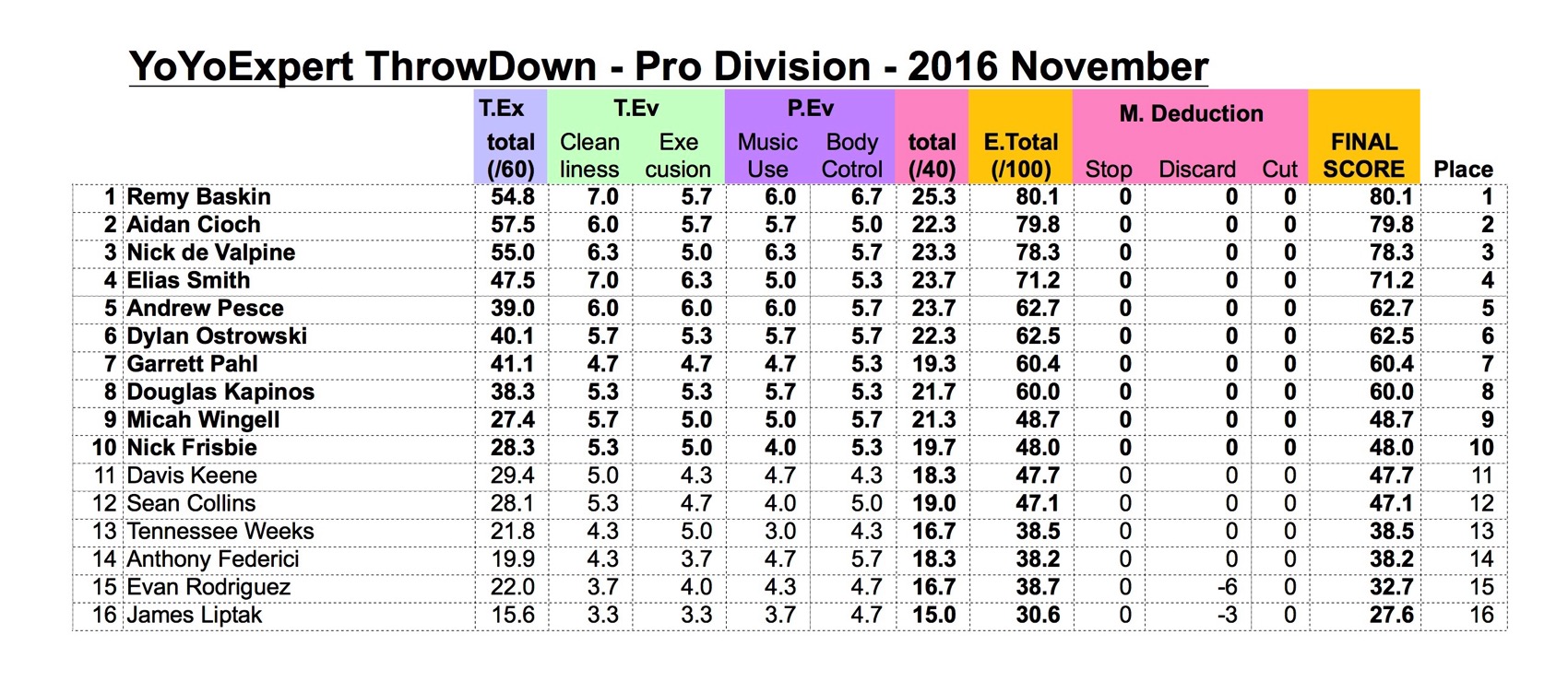 2016 November ThrowDown PRO Results