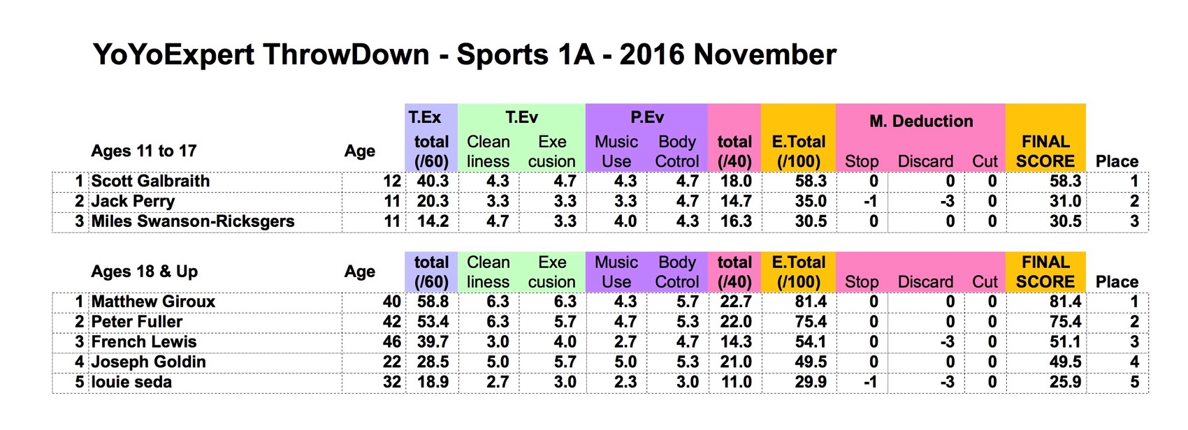 2016 November YoYoExpert ThrowDown SPORTS Results